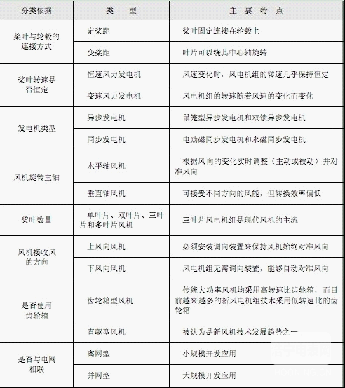 【智能計量】風電機組的類型及其特點是什么？