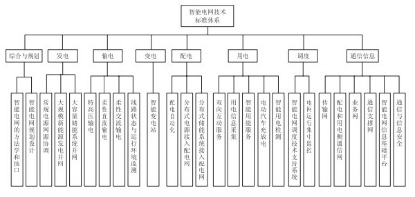 智能電網(wǎng)技術(shù)標(biāo)準(zhǔn)體系總體架構(gòu)