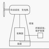 什么是并網(wǎng)型風力發(fā)電系統(tǒng)？