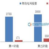 2016年中國智能電網(wǎng)投資情況預(yù)測(cè)分析