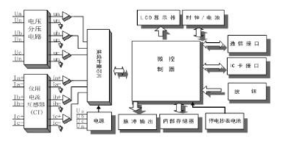 河南許繼DTZ566三相四線多功能智能電表如何實現(xiàn)遠程抄表？