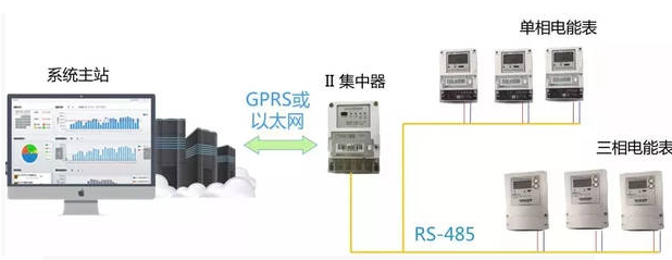 智能電表優(yōu)化公寓用電管理模式，看這里就夠了