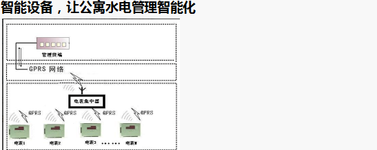 智能電表優(yōu)化公寓用電管理模式，看這里就夠了