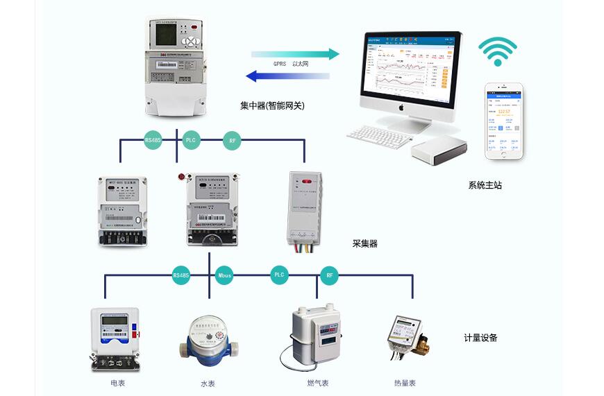 智能電表遠(yuǎn)程抄表系統(tǒng)原理