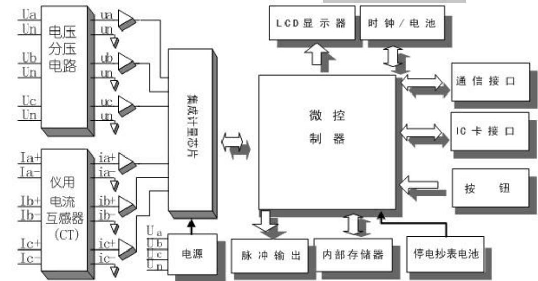 預(yù)付費(fèi)電表工作原理