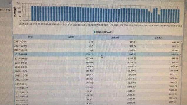 兩個月用電近萬度 智能電表及時發(fā)現安全隱患