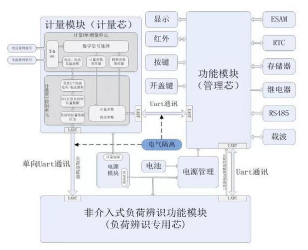 林洋能源中標(biāo)國網(wǎng)首個(gè)非介入式負(fù)荷辨識(shí)智能電表項(xiàng)目