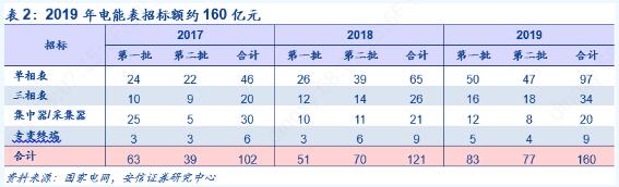 2019年第二批智能電表招標公布 同比增長12.45%