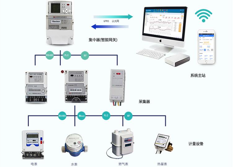 智能電表如何遠程控制