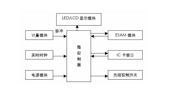 預付費電表控制原理