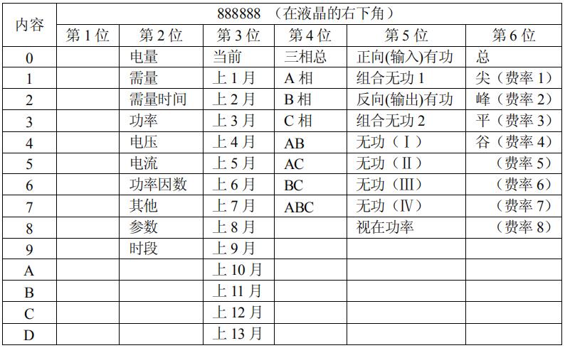 長(zhǎng)沙威勝DTSD341-MB3電能表故障信息顯示