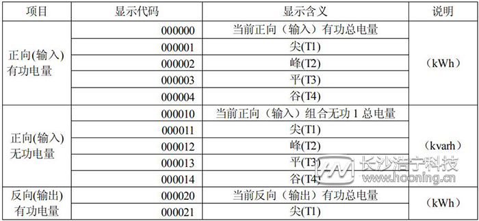 長(zhǎng)沙威勝DTSD341-MB3電能表故障信息顯示