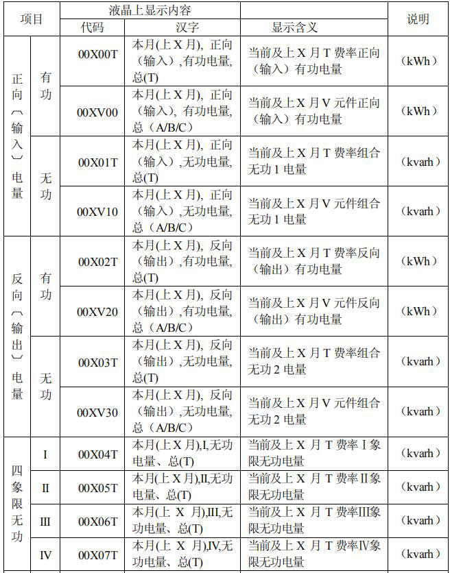 長(zhǎng)沙威勝DTSD341-MB3電能表顯示代碼