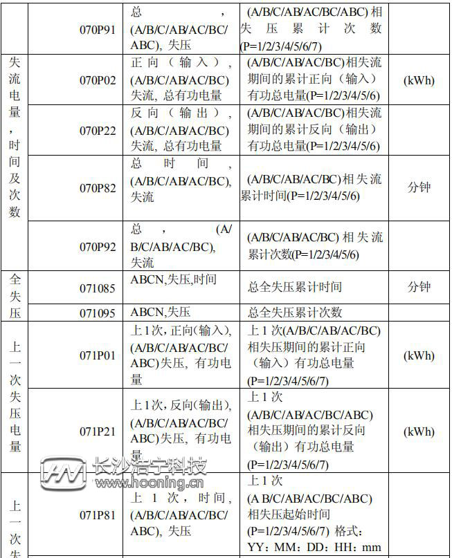 長(zhǎng)沙威勝DTSD341-MB3電能表顯示代碼