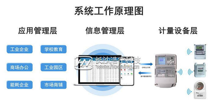 林洋電表配套遠程抄表系統(tǒng)